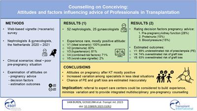 Counselling on Conceiving: Attitudes and Factors Influencing Advice of Professionals in Transplantation